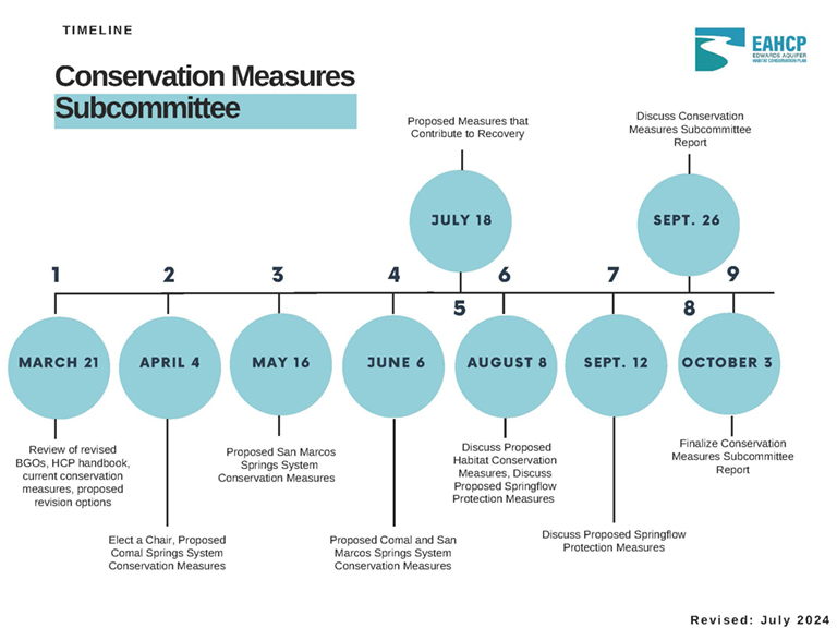 Conservation Measures Subcommittee Timeline Revised July 2024